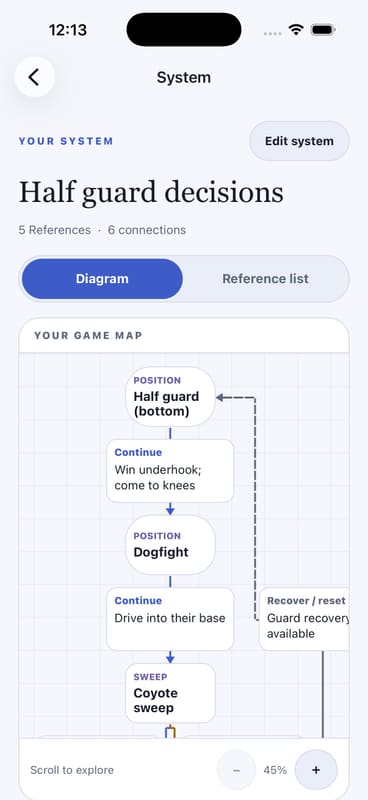 GrappleLoop Systems on iOS: a saved Half guard decisions diagram connects Half guard, Dogfight, and Coyote sweep with directional arrows and conditions.